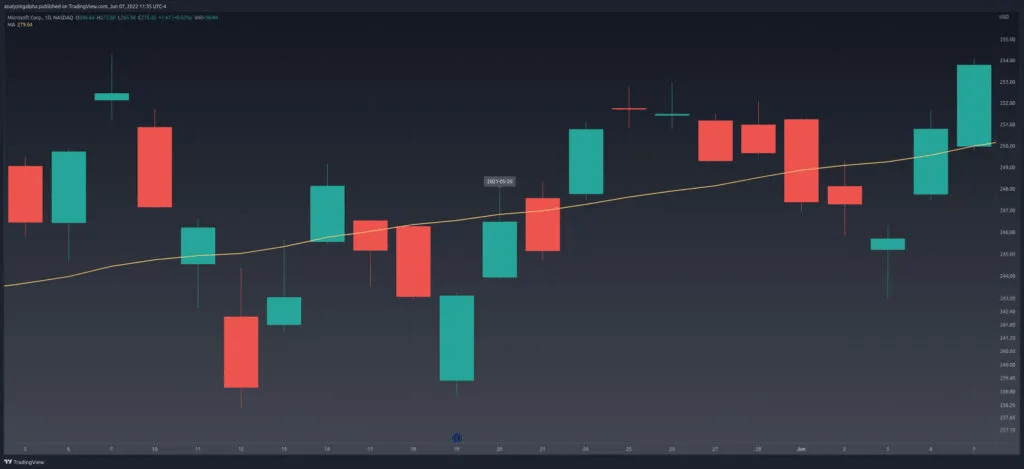 Strategi Trading Bullish Belt Hold dan Cara Mengenalnya