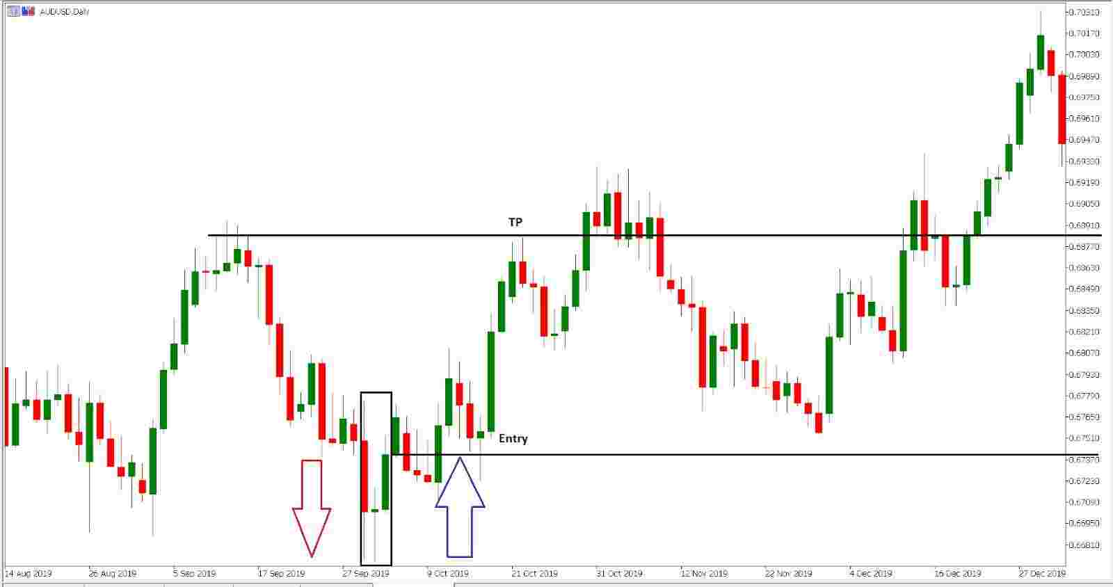 Bullish Reversal: Ciri, Syarat, Contoh, dan Keuntungannya