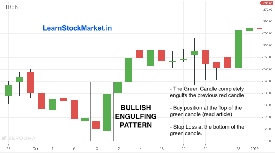 Candlestick Engulfing