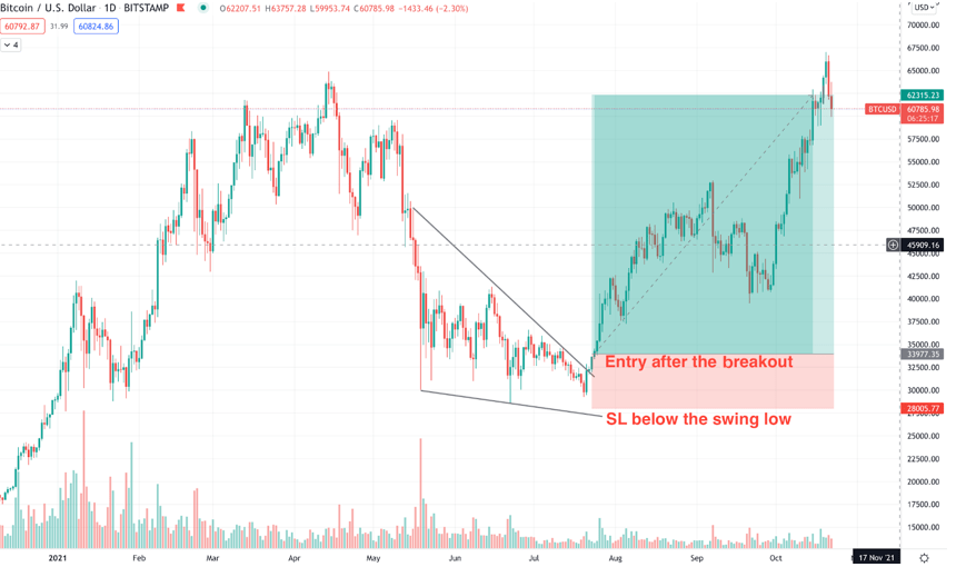 Bullish Falling Wedge: Cara Membaca, Ciri, Jenis, dan Keuntungannya