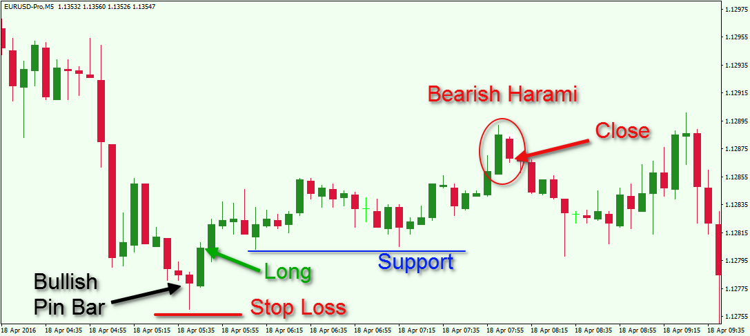 Mempelajari Bullish Pin Bar Beserta Ciri dan Contohnya