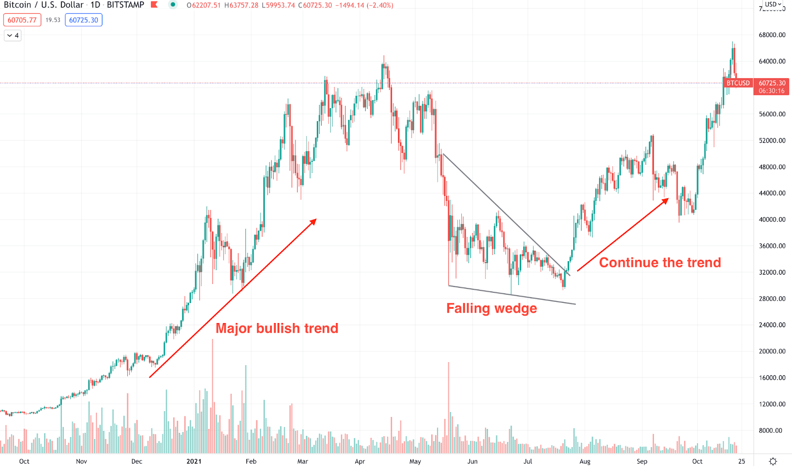 Bullish Falling Wedge: Cara Membaca, Ciri, Jenis, dan Keuntungannya