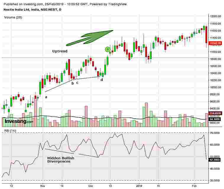 RSI Bullish Divergence: Ciri, Contoh, Syarat, dan Cara Membaca