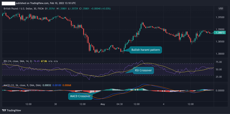 Bullish Reversal: Ciri, Syarat, Contoh, dan Keuntungannya