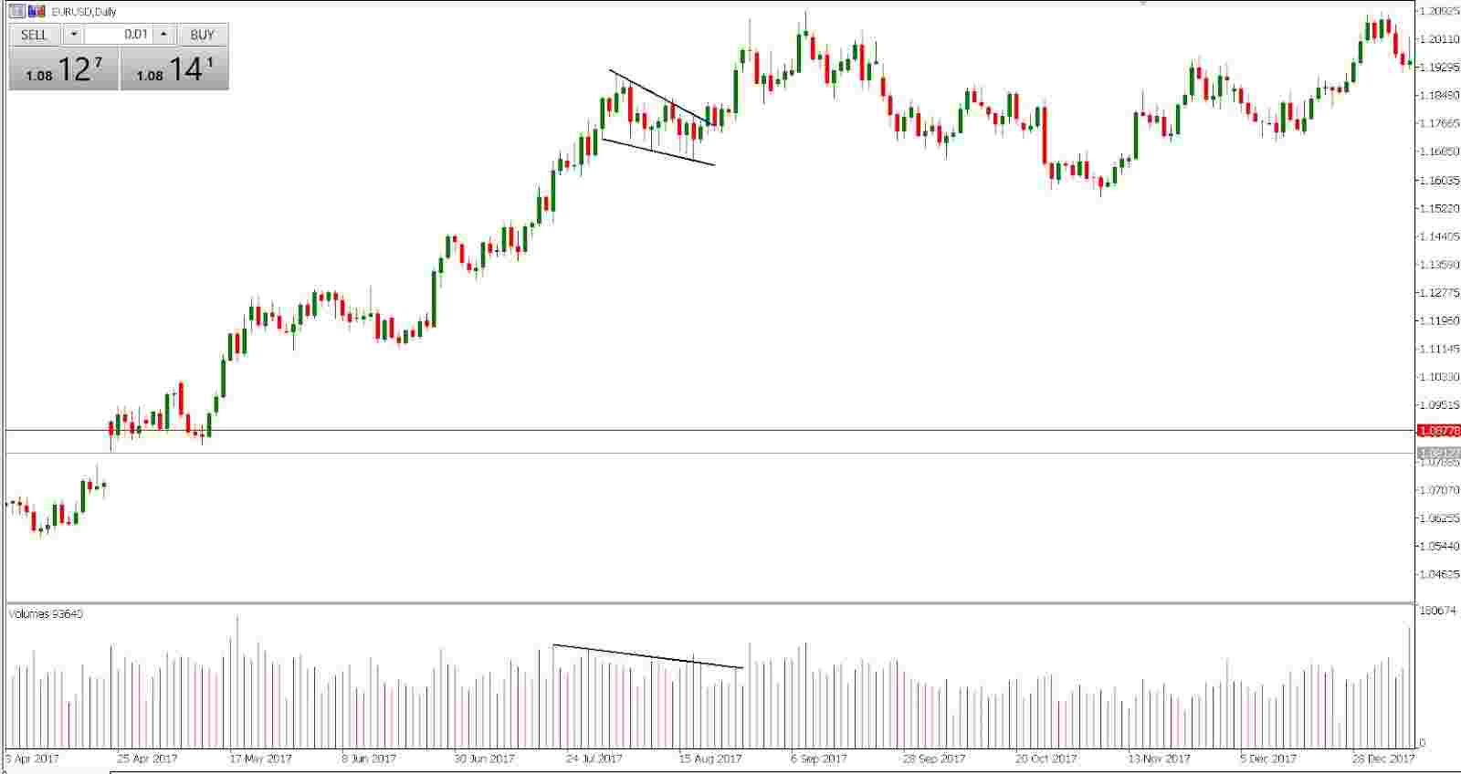 Bullish Falling Wedge: Cara Membaca, Ciri, Jenis, dan Keuntungannya