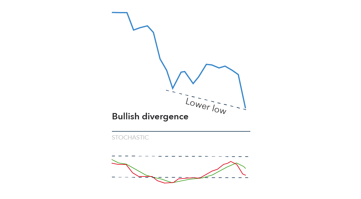 RSI Bullish Divergence: Ciri, Contoh, Syarat, dan Cara Membaca