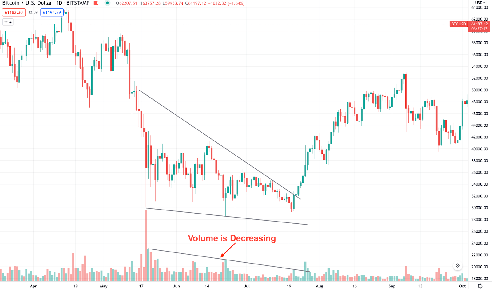 Bullish Falling Wedge: Cara Membaca, Ciri, Jenis, dan Keuntungannya