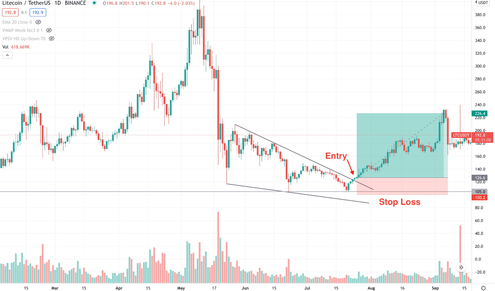 Bullish Falling Wedge: Cara Membaca, Ciri, Jenis, dan Keuntungannya