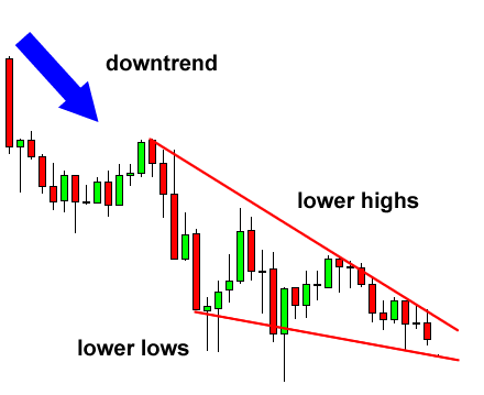 Bullish Falling Wedge: Cara Membaca, Ciri, Jenis, dan Keuntungannya