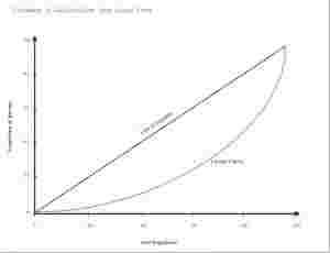 kurva lorenz dan gini adalah 