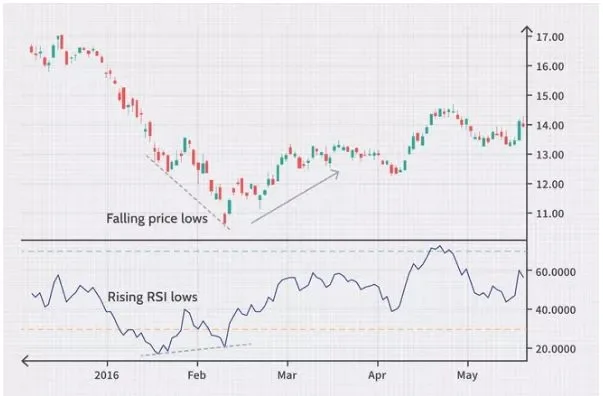 divergensi