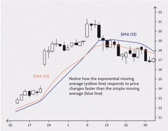 moving average vs simpple moving average