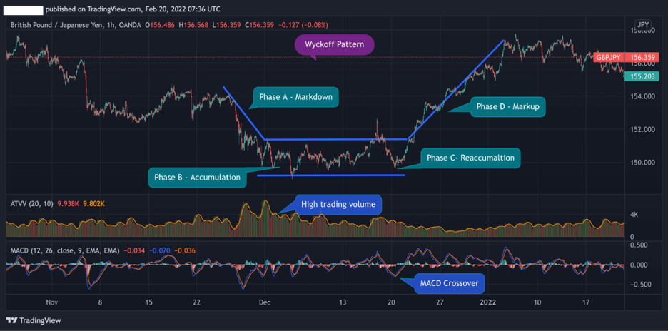 Wyckoff Pattern