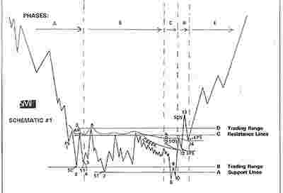 Wyckoff Pattern