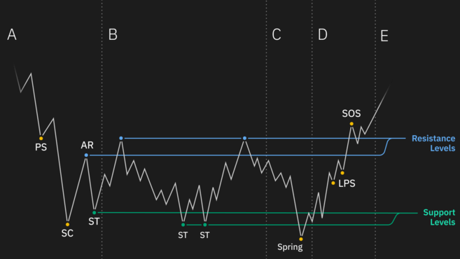 Wyckoff Pattern