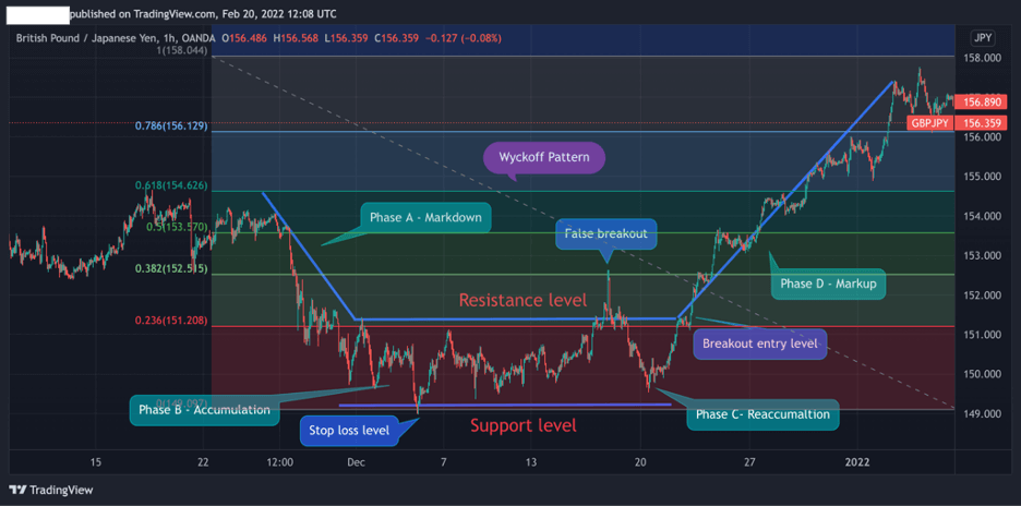 Wyckoff Pattern