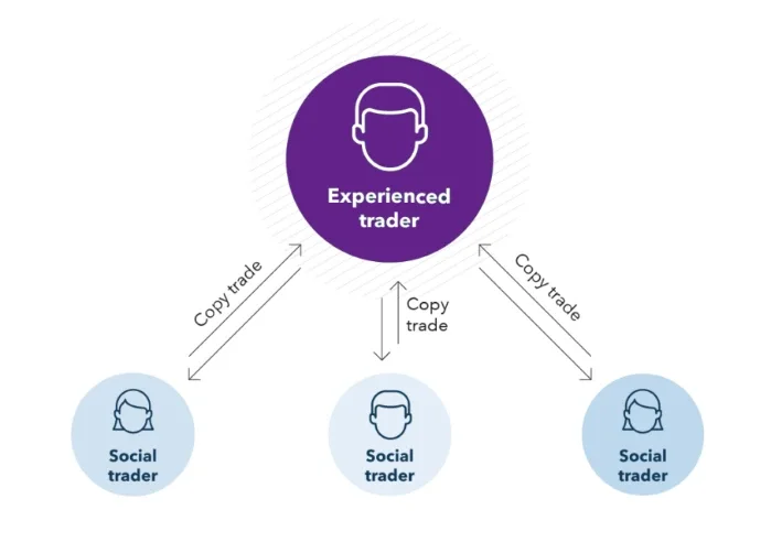 copy trade adalah