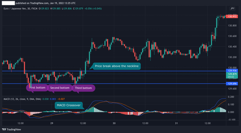 triple bottom pattern