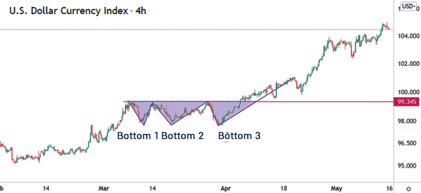 Triple Top Pattern