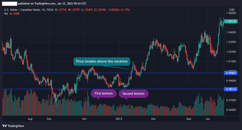 double bottom pattern