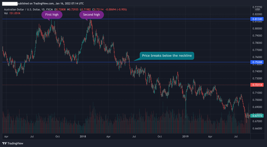 Triple Top Pattern