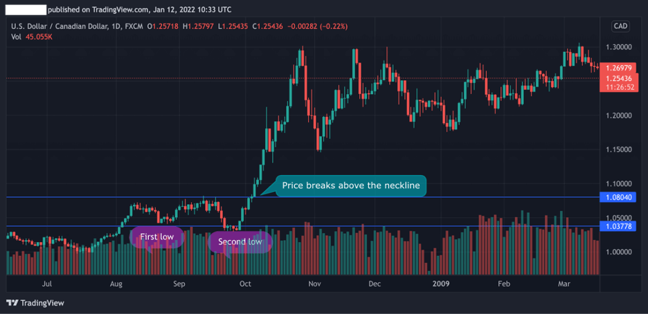 double bottom pattern