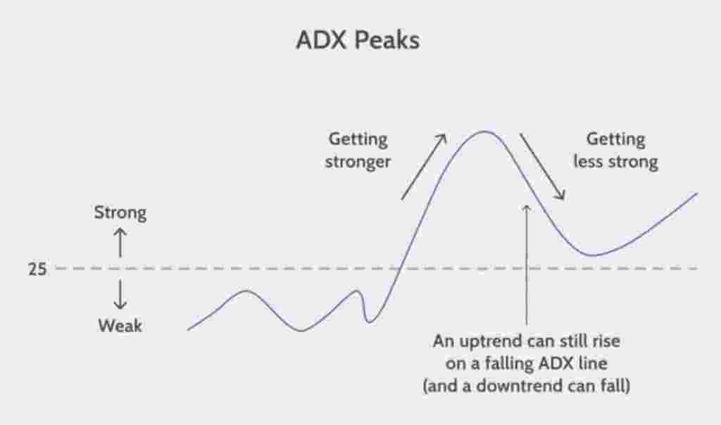 cara menggunakan indikator ADX