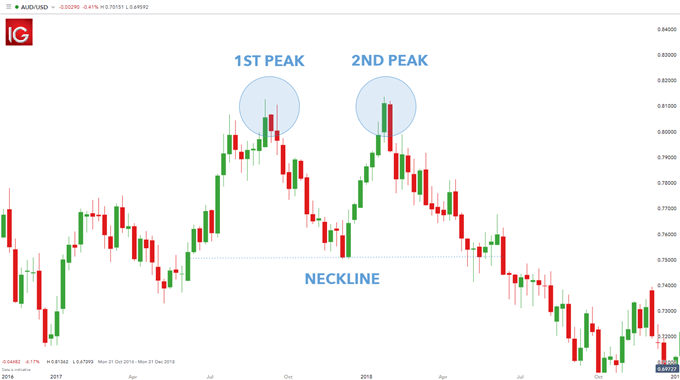 Triple Top Pattern