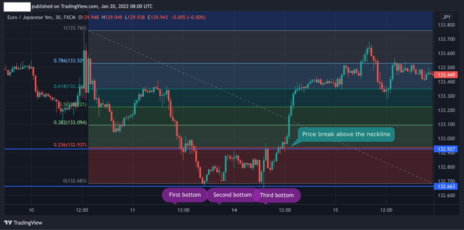 triple bottom pattern