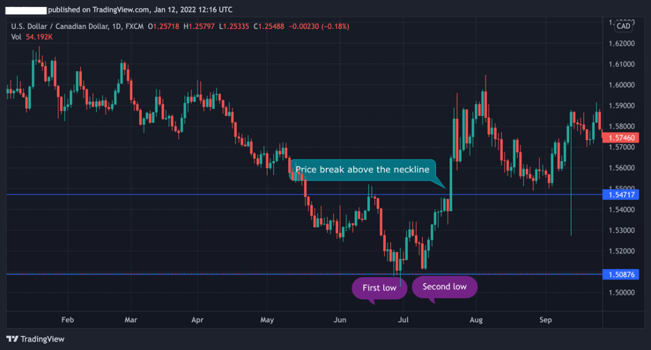 double bottom pattern