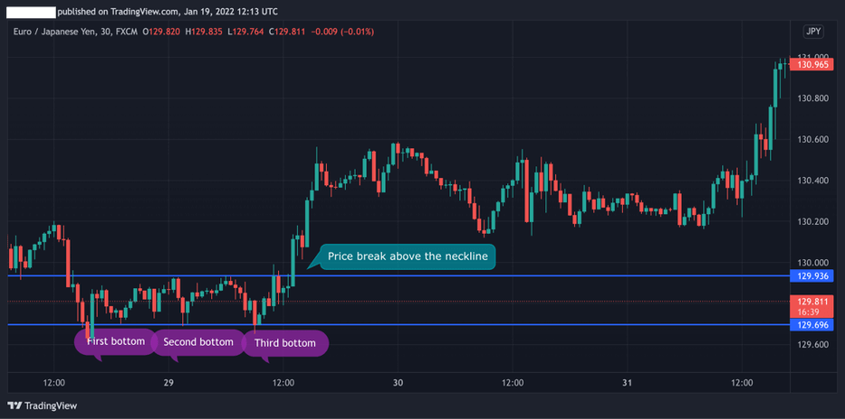 triple bottom pattern