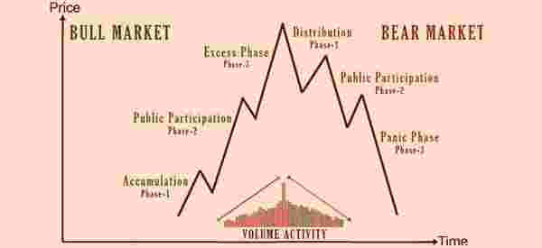 dow theory