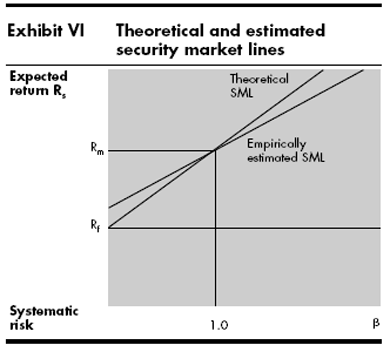 capm adalah