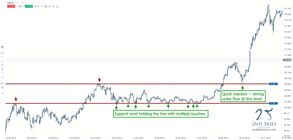 support dan resistance