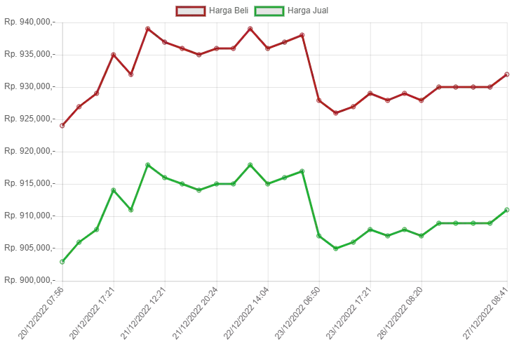 Grafik Harga Emas Hari Ini