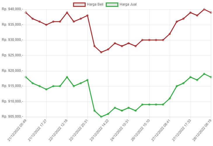 grafik harga emas hari ini