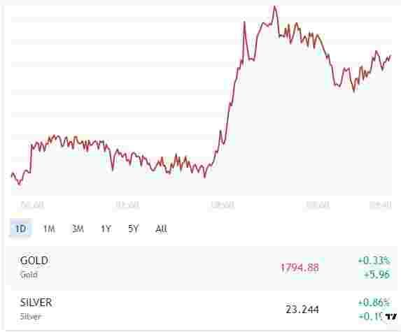 grafik harga emas hari ini