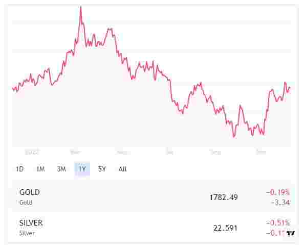 grafik harga emas hari ini