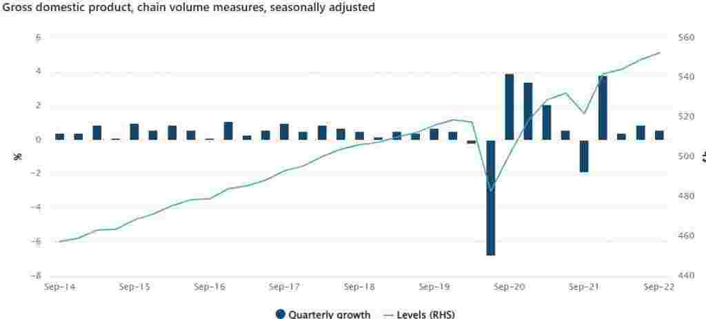 GDP Australia